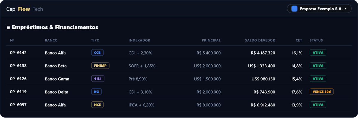 Tabela de operações de empréstimo por banco, modalidade (CCB, FINIMP), indexador, principal e status.